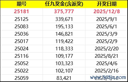 &nbsp;&nbsp;2025足彩二等开奖TOP10（铁心25.12.8）