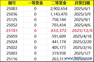 &nbsp;2025足彩二等开奖TOP10（铁心25.12.8）